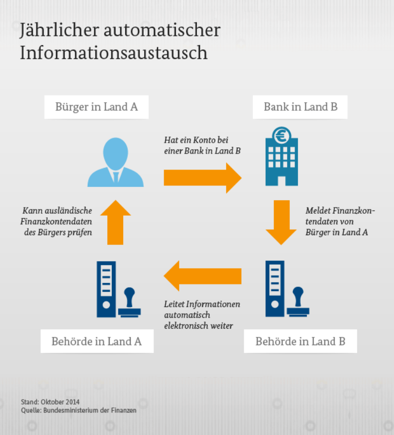 Vermögensverwaltung in der Schweiz 2 oecd-01-steuer-informationsaustausch